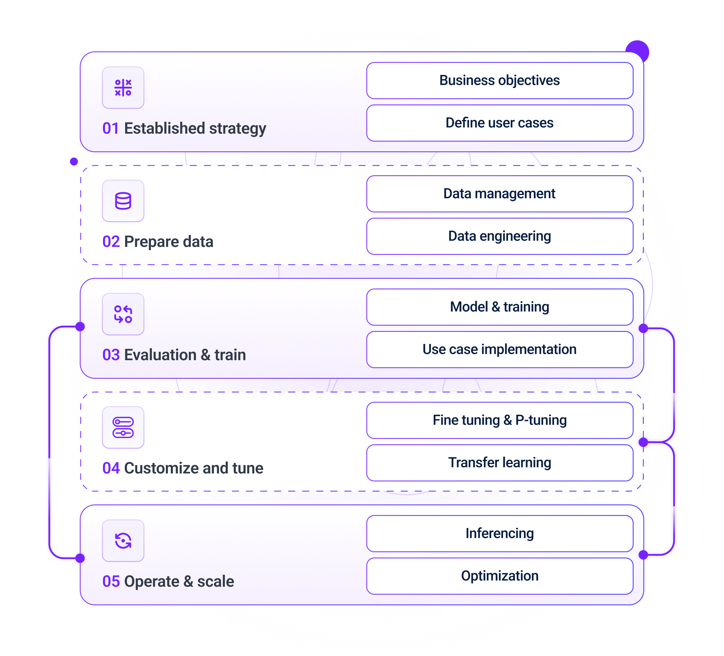 our ai development process