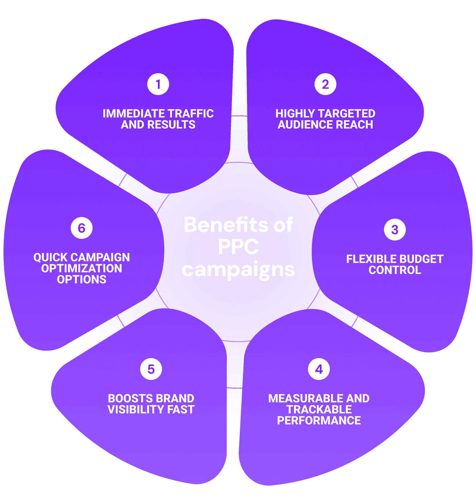 benefits of ppc
