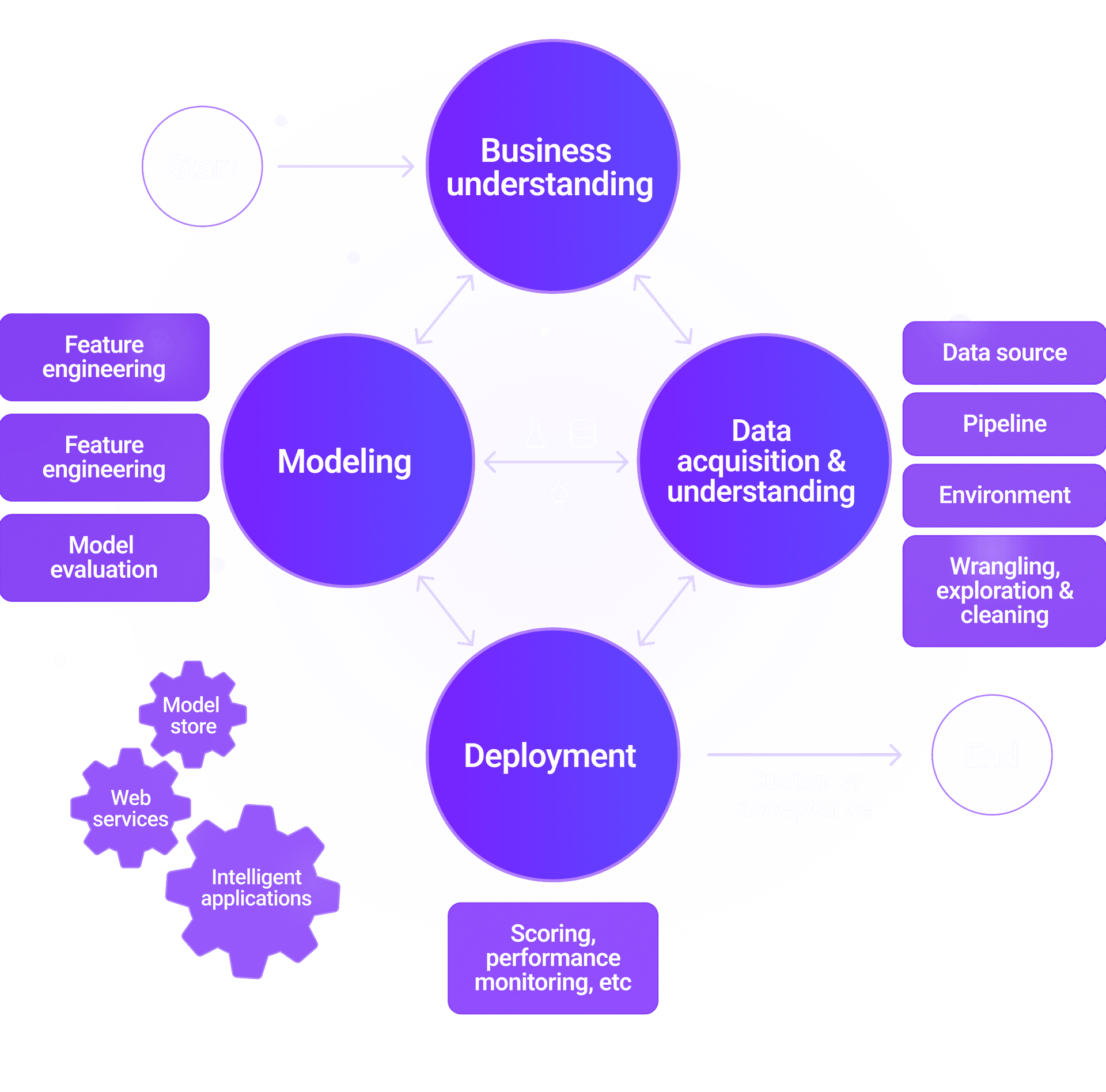 Harness AI and statistics to transform your data into strategic clarity