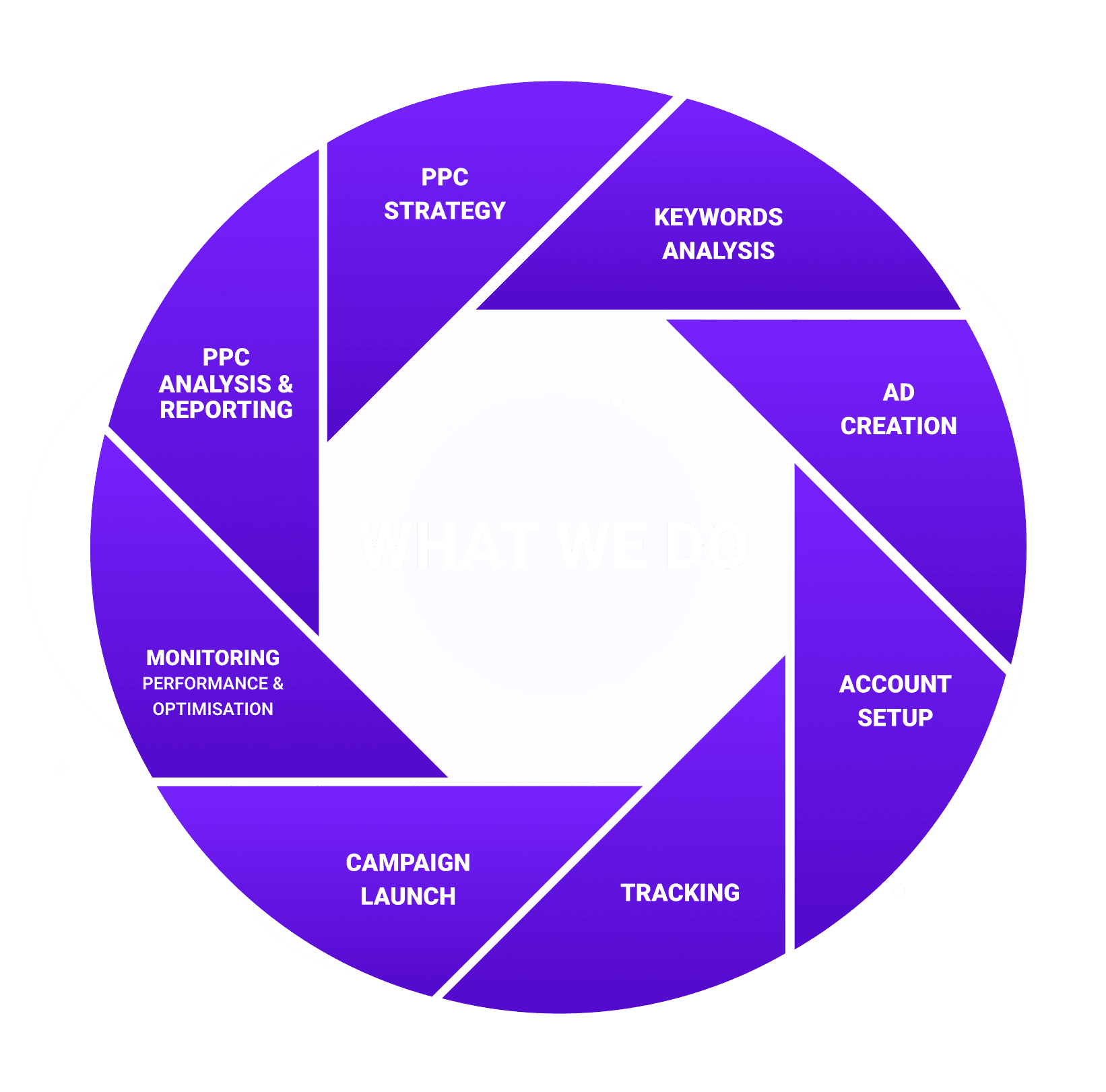 hit your goals faster with a team of ppc experts