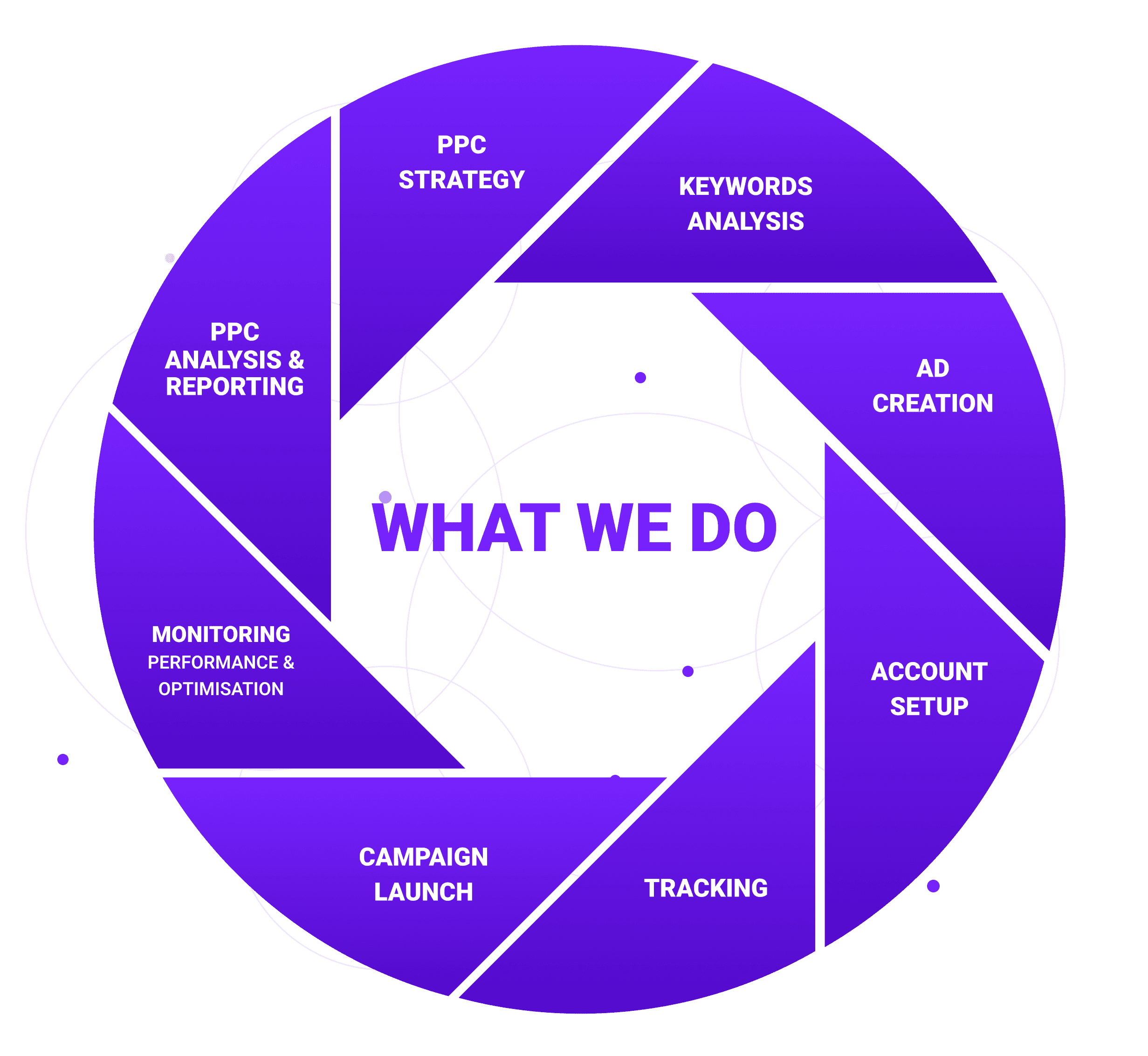 hit your goals faster with a team of ppc experts