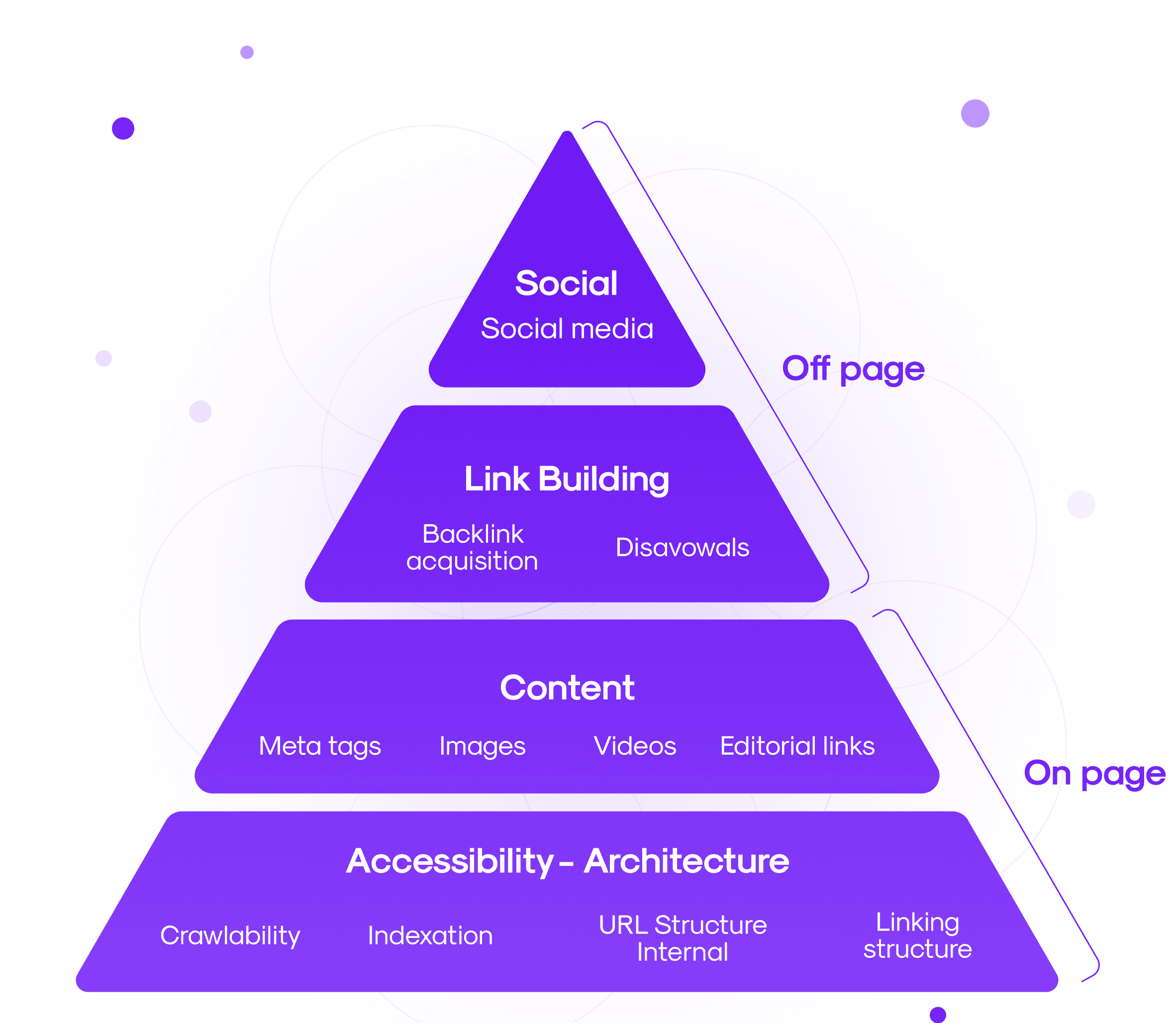 our seo success pyramid